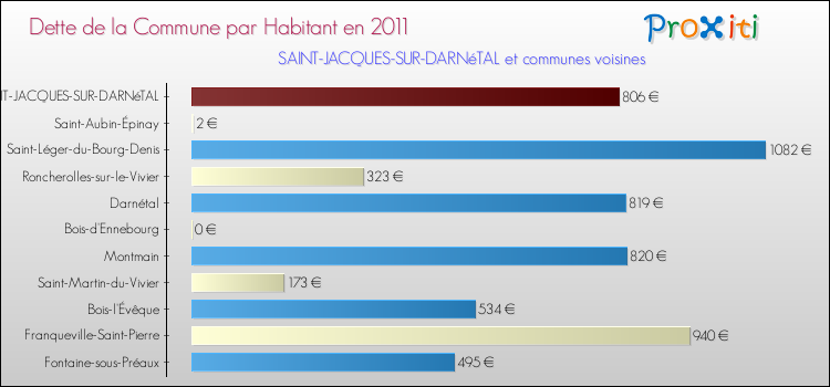 Dette par habitant de la commune en 2011 pour SAINT-JACQUES-SUR-DARNéTAL et les communes proches Comparaison de la dette par habitant de la commune en 2011 pour SAINT-JACQUES-SUR-DARNéTAL et les communes voisines