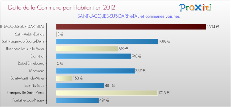 Dette par habitant de la commune en 2012 pour SAINT-JACQUES-SUR-DARNéTAL et les communes proches Comparaison de la dette par habitant de la commune en 2012 pour SAINT-JACQUES-SUR-DARNéTAL et les communes voisines