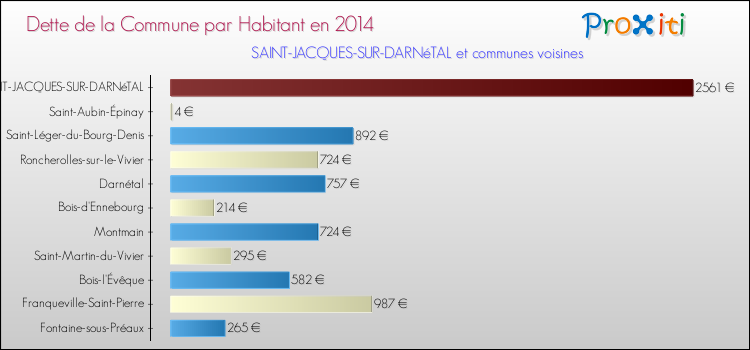 Dette par habitant de la commune en 2014 pour SAINT-JACQUES-SUR-DARNéTAL et les communes proches Comparaison de la dette par habitant de la commune en 2014 pour SAINT-JACQUES-SUR-DARNéTAL et les communes voisines