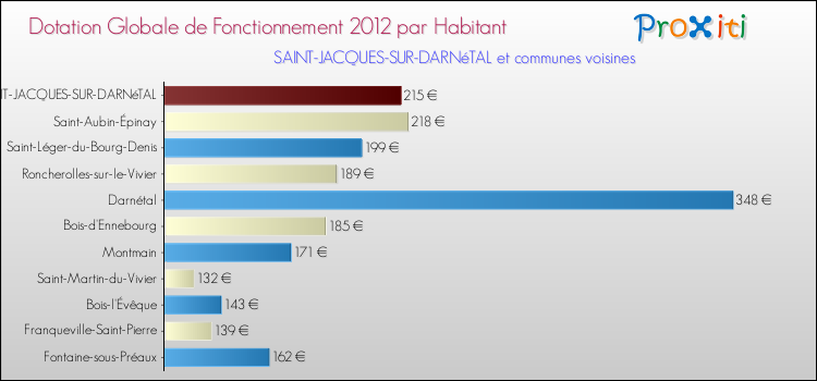 Montant des dotations globales de fonctionnement DGF par Habitant pour SAINT-JACQUES-SUR-DARNéTAL et les communes proches Comparaison des des dotations globales de fonctionnement DGF par habitant pour SAINT-JACQUES-SUR-DARNéTAL et les communes voisines