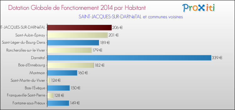 Montant des dotations globales de fonctionnement DGF par Habitant pour SAINT-JACQUES-SUR-DARNéTAL et les communes proches en 2014. Comparaison des des dotations globales de fonctionnement DGF par habitant pour SAINT-JACQUES-SUR-DARNéTAL et les communes voisines en 2014.