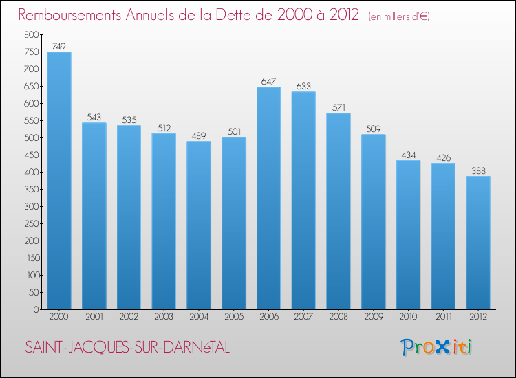 Evolution de l'annuité de la dette pour la commune de SAINT-JACQUES-SUR-DARNéTAL de 2000 à 2012 Annuités de la dette pour SAINT-JACQUES-SUR-DARNéTAL de 2000 à 2012