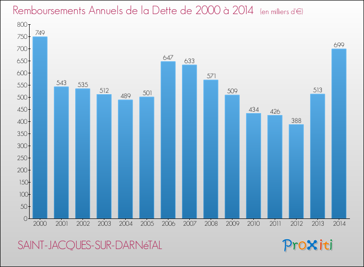Evolution de l'annuité de la dette pour la commune de SAINT-JACQUES-SUR-DARNéTAL de 2000 à 2014 Annuités de la dette pour SAINT-JACQUES-SUR-DARNéTAL de 2000 à 2014