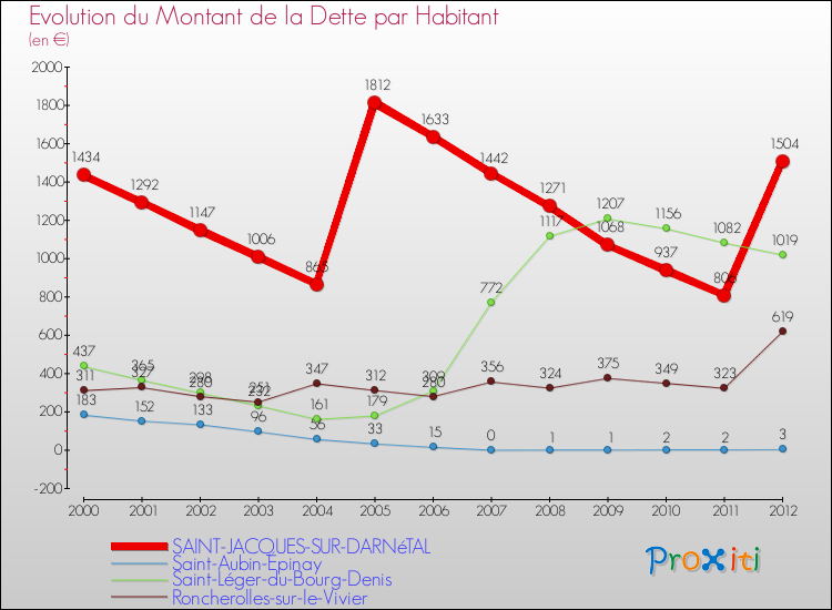 Evolution de la dette par habitant pour la commune de SAINT-JACQUES-SUR-DARNéTAL et les communes proches de 2000 à 2012 Comparaison de la dette par habitant pour SAINT-JACQUES-SUR-DARNéTAL et les communes voisines de 2000 à 2012