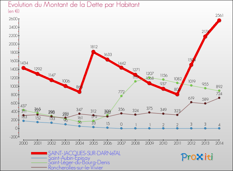 Evolution de la dette par habitant pour la commune de SAINT-JACQUES-SUR-DARNéTAL et les communes proches de 2000 à 2014 Comparaison de la dette par habitant pour SAINT-JACQUES-SUR-DARNéTAL et les communes voisines de 2000 à 2014