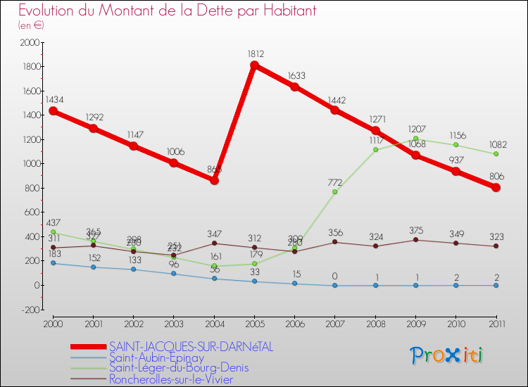 Evolution de la dette par habitant pour la commune de SAINT-JACQUES-SUR-DARNéTAL et les communes proches Comparaison de la dette par habitant pour SAINT-JACQUES-SUR-DARNéTAL et les communes voisines