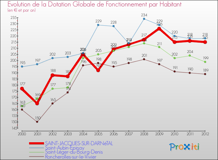 Evolution et montant de la dotation globale de fonctionnement par Habitant pour SAINT-JACQUES-SUR-DARNéTAL et les communes proches Comparaison des dotations globales de fonctionnement par habitant pour SAINT-JACQUES-SUR-DARNéTAL et les communes voisines