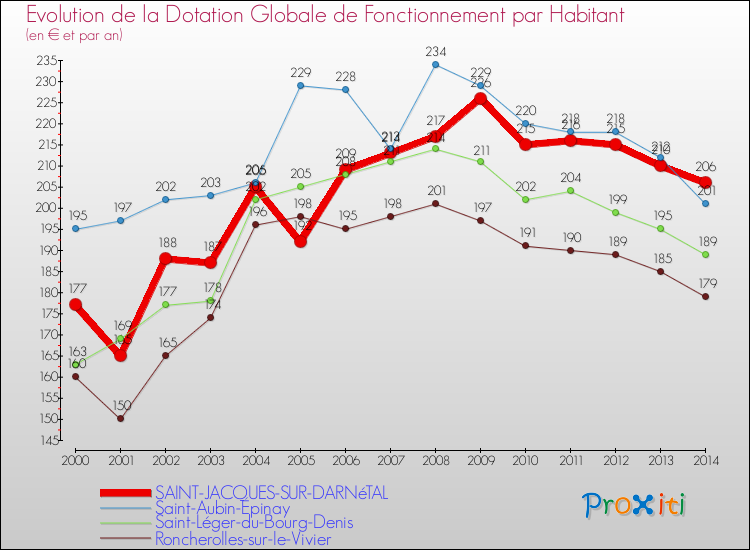 Evolution et montant de la dotation globale de fonctionnement par Habitant pour SAINT-JACQUES-SUR-DARNéTAL et les communes proches de 2000 à 2014. Comparaison des dotations globales de fonctionnement par habitant pour SAINT-JACQUES-SUR-DARNéTAL et les communes voisines de 2000 à 2014.
