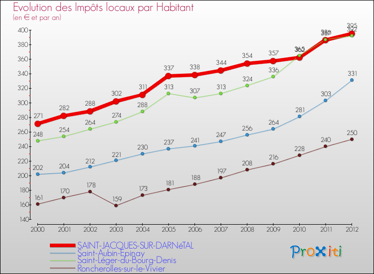 Evolution et montant des impôts locaux par Habitant pour SAINT-JACQUES-SUR-DARNéTAL et les communes proches Comparaison des impôts locaux par habitant pour SAINT-JACQUES-SUR-DARNéTAL et les communes voisines