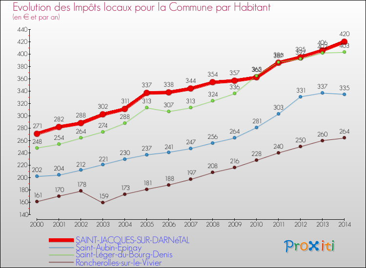 Evolution et montant des impôts locaux par Habitant pour SAINT-JACQUES-SUR-DARNéTAL et les communes proches de 2000 à 2014 Comparaison des impôts locaux par habitant pour SAINT-JACQUES-SUR-DARNéTAL et les communes voisines de 2000 à 2014