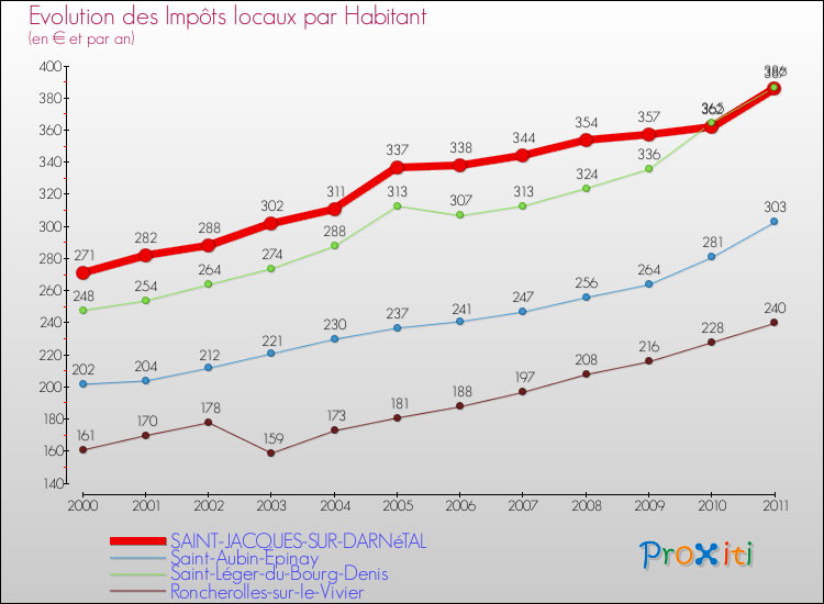 Evolution et montant des impôts locaux par Habitant pour SAINT-JACQUES-SUR-DARNéTAL et les communes proches Comparaison des impôts locaux par habitant pour SAINT-JACQUES-SUR-DARNéTAL et les communes voisines