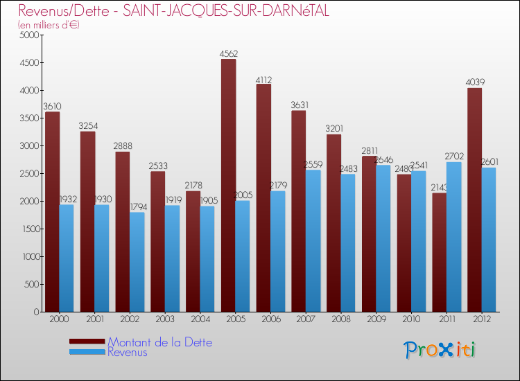 Evolution comparée de la dette et des revenus pour la commune de SAINT-JACQUES-SUR-DARNéTAL de 2000 à 2012 Comparaison de la dette et des revenus pour SAINT-JACQUES-SUR-DARNéTAL de 2000 à 2012