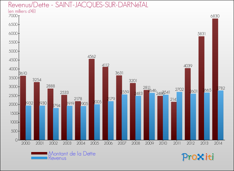 Evolution comparée de la dette et des revenus pour la commune de SAINT-JACQUES-SUR-DARNéTAL de 2000 à 2014 Comparaison de la dette et des revenus pour SAINT-JACQUES-SUR-DARNéTAL de 2000 à 2014