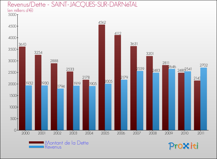 Evolution comparée de la dette et des revenus pour la commune de SAINT-JACQUES-SUR-DARNéTAL de 2000 à 2011 Comparaison de la dette et des revenus pour SAINT-JACQUES-SUR-DARNéTAL de 2000 à 2011