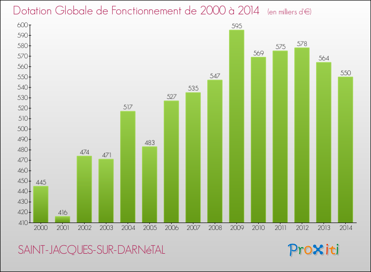 Evolution du montant de la Dotation Globale de Fonctionnement pour la commune de SAINT-JACQUES-SUR-DARNéTAL de 2000 à 2014 Evolution du montant de la Dotation Globale de Fonctionnement pour SAINT-JACQUES-SUR-DARNéTAL de 2000 à 2014