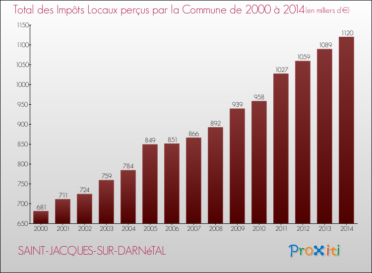 Evolution des Impôts Locaux pour la commune de SAINT-JACQUES-SUR-DARNéTAL de 2000 à 2014 Evolution des Impôts Locaux pour SAINT-JACQUES-SUR-DARNéTAL de 2000 à 2014