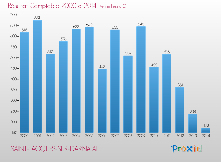 Evolution du résultat comptable pour la commune de SAINT-JACQUES-SUR-DARNéTAL de 2000 à 2014 Evolution du résultat comptable pour SAINT-JACQUES-SUR-DARNéTAL de 2000 à 2014