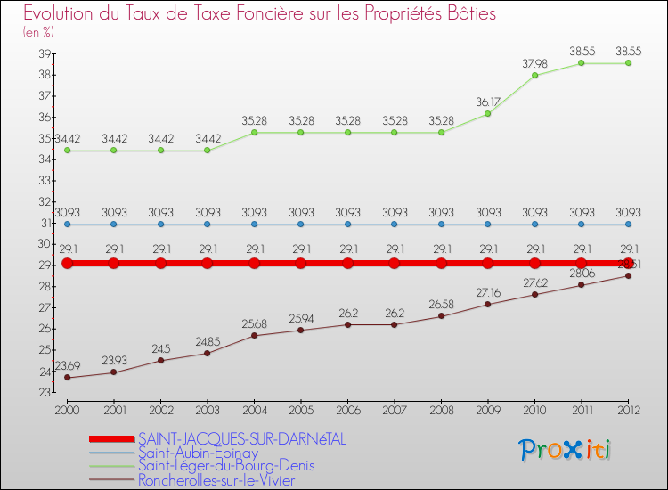 Evolution du taux de la taxe foncière sur le bati pour SAINT-JACQUES-SUR-DARNéTAL et les communes proches de 2000 à 2012 Comparaison des taux de taxe foncière sur le bati pour SAINT-JACQUES-SUR-DARNéTAL et les communes voisines de 2000 à 2012