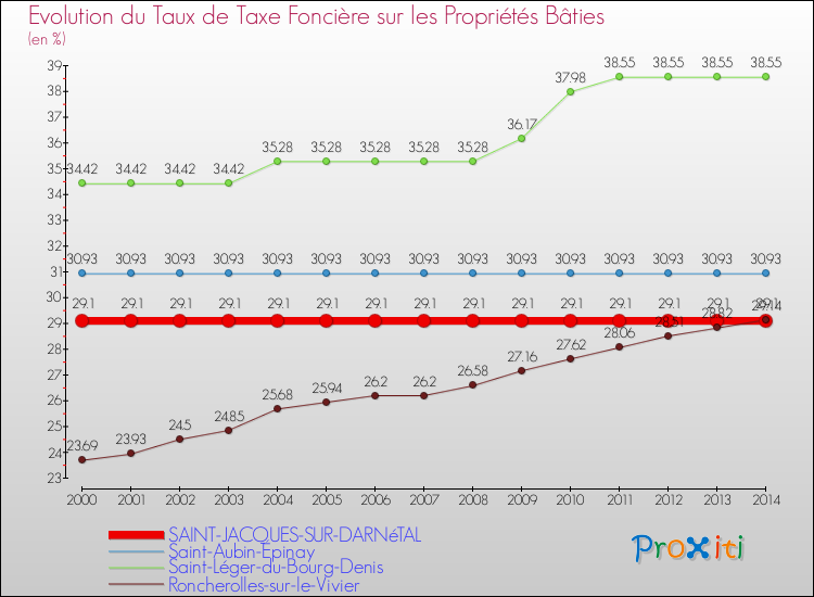 Evolution du taux de la taxe foncière sur le bati pour SAINT-JACQUES-SUR-DARNéTAL et les communes proches de 2000 à 2014 Comparaison des taux de taxe foncière sur le bati pour SAINT-JACQUES-SUR-DARNéTAL et les communes voisines de 2000 à 2014