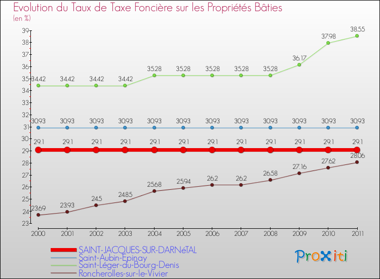 Evolution du taux de la taxe foncière sur le bati pour SAINT-JACQUES-SUR-DARNéTAL et les communes proches Comparaison des taux de taxe foncière sur le bati pour SAINT-JACQUES-SUR-DARNéTAL et les communes voisines