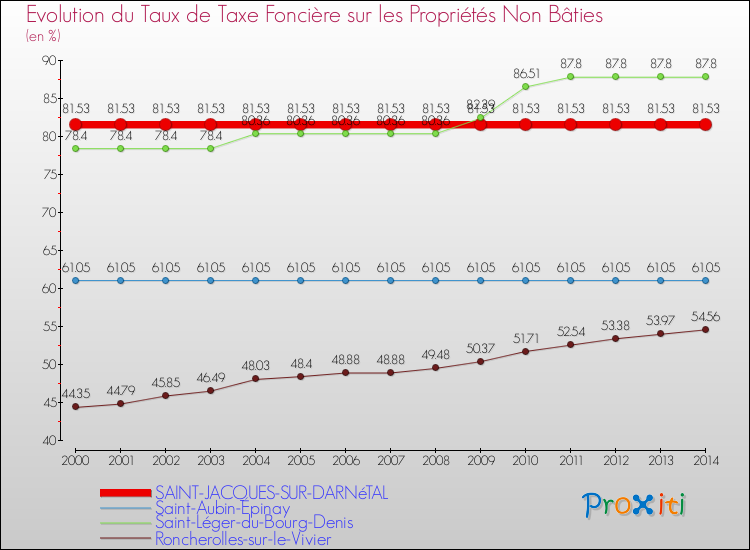 Evolution du taux de la taxe foncière sur les immeubles et terrains non batis pour SAINT-JACQUES-SUR-DARNéTAL et les communes proches de 2000 à 2014 Comparaison des taux de la taxe foncière sur les immeubles et terrains non batis pour SAINT-JACQUES-SUR-DARNéTAL et les communes voisines de 2000 à 2014
