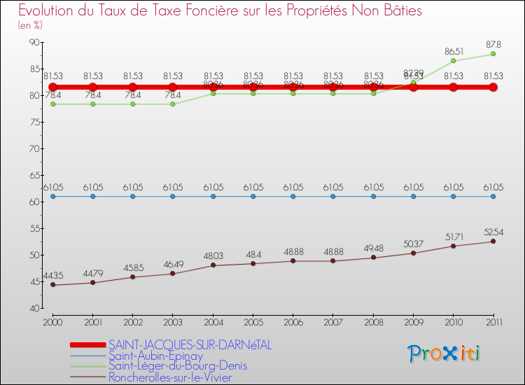 Evolution du taux de la taxe foncière sur les immeubles et terrains non batis pour SAINT-JACQUES-SUR-DARNéTAL et les communes proches Comparaison des taux de la taxe foncière sur les immeubles et terrains non batis pour SAINT-JACQUES-SUR-DARNéTAL et les communes voisines