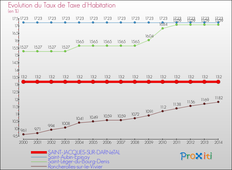 Evolution du taux de la taxe d'habitation pour SAINT-JACQUES-SUR-DARNéTAL et les communes proches de 2000 à 2014 Comparaison des taux de la taxe d'habitation pour SAINT-JACQUES-SUR-DARNéTAL et les communes voisines de 2000 à 2014