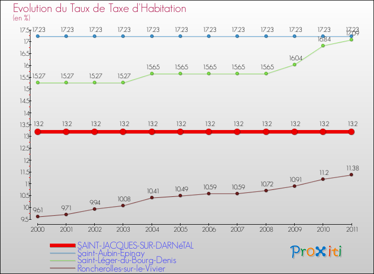 Evolution du taux de la taxe d'habitation pour SAINT-JACQUES-SUR-DARNéTAL et les communes proches Comparaison des taux de la taxe d'habitation pour SAINT-JACQUES-SUR-DARNéTAL et les communes voisines