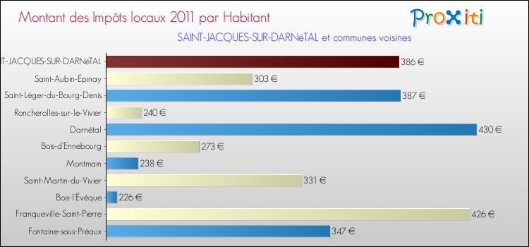 Montant des impôts locaux par Habitant pour SAINT-JACQUES-SUR-DARNéTAL et les communes proches Comparaison des impôts locaux par habitant pour SAINT-JACQUES-SUR-DARNéTAL et les communes voisines