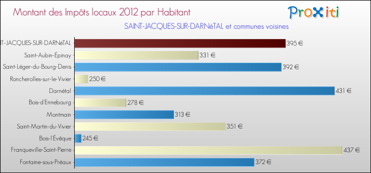 Montant des impôts locaux par Habitant pour SAINT-JACQUES-SUR-DARNéTAL et les communes proches Comparaison des impôts locaux par habitant pour SAINT-JACQUES-SUR-DARNéTAL et les communes voisines