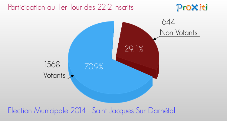 Participation au 1er Tour des Elections Municipales 2014 de la commune de Saint-Jacques-Sur-Darnétal Elections Municipales 2014 - Participation au 1er Tour pour la commune de Saint-Jacques-Sur-Darnétal