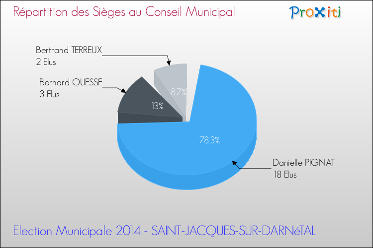 Répartition des élus au conseil municipal entre les listes au 2ème Tour des Elections Municipales 2014 de la commune de SAINT-JACQUES-SUR-DARNéTAL Elections Municipales 2014 - Répartition des élus au conseil municipal entre les listes au 2ème Tour pour la commune de SAINT-JACQUES-SUR-DARNéTAL