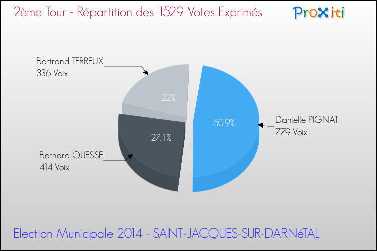 Répartition des votes exprimés au 2ème Tour des Elections Municipales 2014 de la commune de SAINT-JACQUES-SUR-DARNéTAL Elections Municipales 2014 - Répartition des votes exprimés au 2ème Tour pour la commune de SAINT-JACQUES-SUR-DARNéTAL