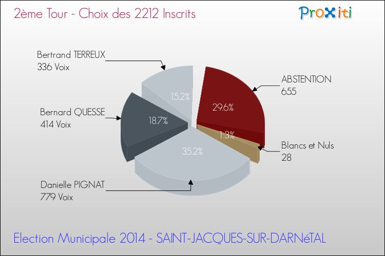 Résultats par rapport aux inscrits au 2ème Tour des Elections Municipales 2014 de la commune de SAINT-JACQUES-SUR-DARNéTAL Elections Municipales 2014 - Résultats par rapport aux inscrits au 2ème Tour pour la commune de SAINT-JACQUES-SUR-DARNéTAL