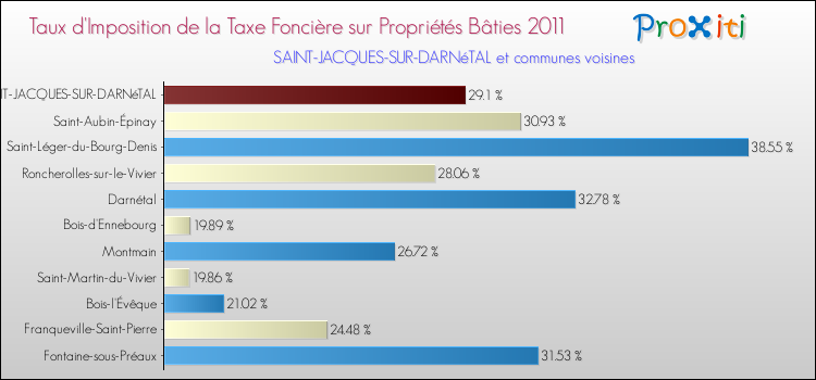 Taux d'imposition de la taxe foncière sur le bati 2011 pour SAINT-JACQUES-SUR-DARNéTAL et les communes proches Comparaison des taux d'imposition de la taxe foncière sur le bati 2011 pour SAINT-JACQUES-SUR-DARNéTAL et les communes voisines
