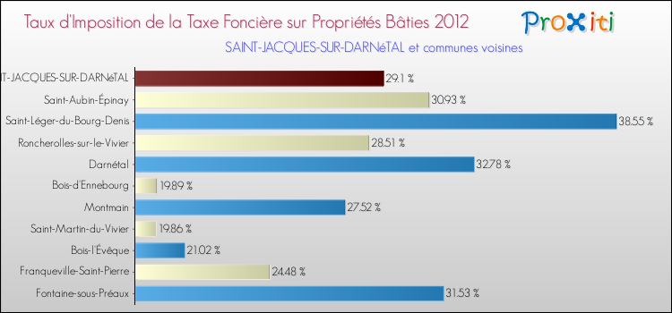 Taux d'imposition de la taxe foncière sur le bati 2012 pour SAINT-JACQUES-SUR-DARNéTAL et les communes proches Comparaison des taux d'imposition de la taxe foncière sur le bati 2012 pour SAINT-JACQUES-SUR-DARNéTAL et les communes voisines