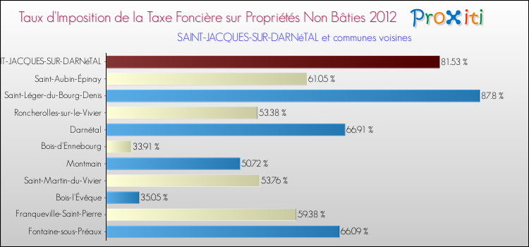 Taux d'imposition de la taxe foncière sur les immeubles et terrains non batis 2012 pour SAINT-JACQUES-SUR-DARNéTAL et les communes proches Comparaison des taux d'imposition de la taxe foncière sur les immeubles et terrains non batis 2012 pour SAINT-JACQUES-SUR-DARNéTAL et les communes voisines