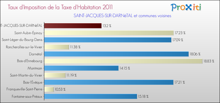 Taux d'imposition de la taxe d'habitation 2011 pour SAINT-JACQUES-SUR-DARNéTAL et les communes proches Comparaison des taux d'imposition de la taxe d'habitation 2011 pour SAINT-JACQUES-SUR-DARNéTAL et les communes voisines