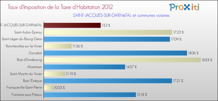 Taux d'imposition de la taxe d'habitation 2012 pour SAINT-JACQUES-SUR-DARNéTAL et les communes proches Comparaison des taux d'imposition de la taxe d'habitation 2012 pour SAINT-JACQUES-SUR-DARNéTAL et les communes voisines