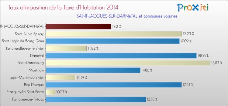 Taux d'imposition de la taxe d'habitation 2014 pour SAINT-JACQUES-SUR-DARNéTAL et les communes proches Comparaison des taux d'imposition de la taxe d'habitation 2014 pour SAINT-JACQUES-SUR-DARNéTAL et les communes voisines