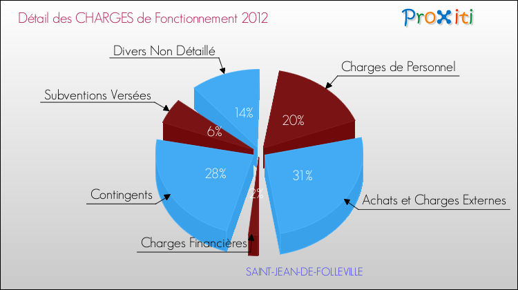 Décomposition des Charges de Fonctionnement 2012 de la commune de SAINT-JEAN-DE-FOLLEVILLE Charges de Fonctionnement 2012 pour la commune de SAINT-JEAN-DE-FOLLEVILLE