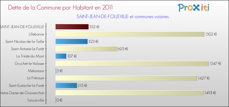 Dette par habitant de la commune en 2011 pour SAINT-JEAN-DE-FOLLEVILLE et les communes proches Comparaison de la dette par habitant de la commune en 2011 pour SAINT-JEAN-DE-FOLLEVILLE et les communes voisines
