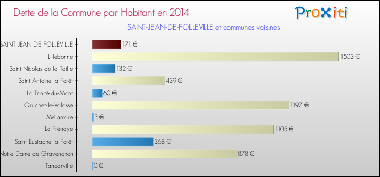 Dette par habitant de la commune en 2014 pour SAINT-JEAN-DE-FOLLEVILLE et les communes proches Comparaison de la dette par habitant de la commune en 2014 pour SAINT-JEAN-DE-FOLLEVILLE et les communes voisines