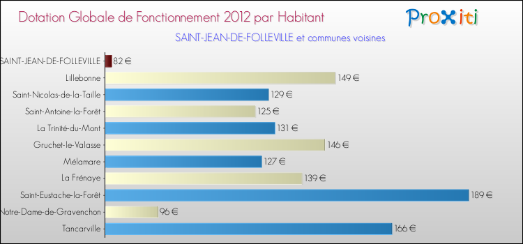 Montant des dotations globales de fonctionnement DGF par Habitant pour SAINT-JEAN-DE-FOLLEVILLE et les communes proches Comparaison des des dotations globales de fonctionnement DGF par habitant pour SAINT-JEAN-DE-FOLLEVILLE et les communes voisines