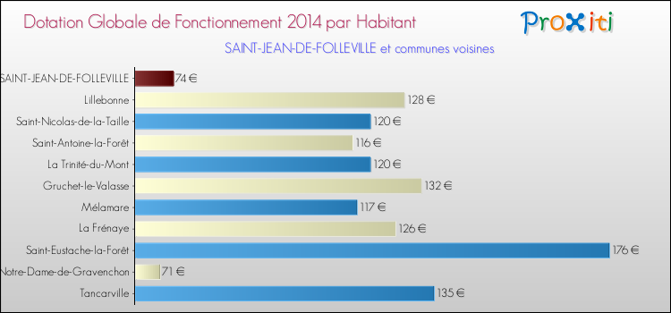 Montant des dotations globales de fonctionnement DGF par Habitant pour SAINT-JEAN-DE-FOLLEVILLE et les communes proches en 2014. Comparaison des des dotations globales de fonctionnement DGF par habitant pour SAINT-JEAN-DE-FOLLEVILLE et les communes voisines en 2014.
