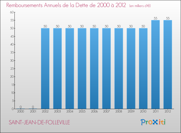 Evolution de l'annuité de la dette pour la commune de SAINT-JEAN-DE-FOLLEVILLE de 2000 à 2012 Annuités de la dette pour SAINT-JEAN-DE-FOLLEVILLE de 2000 à 2012