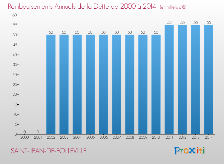 Evolution de l'annuité de la dette pour la commune de SAINT-JEAN-DE-FOLLEVILLE de 2000 à 2014 Annuités de la dette pour SAINT-JEAN-DE-FOLLEVILLE de 2000 à 2014
