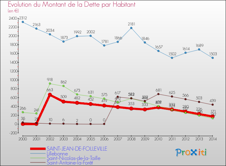 Evolution de la dette par habitant pour la commune de SAINT-JEAN-DE-FOLLEVILLE et les communes proches de 2000 à 2014 Comparaison de la dette par habitant pour SAINT-JEAN-DE-FOLLEVILLE et les communes voisines de 2000 à 2014