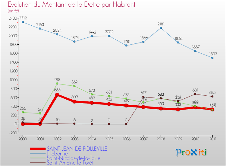 Evolution de la dette par habitant pour la commune de SAINT-JEAN-DE-FOLLEVILLE et les communes proches Comparaison de la dette par habitant pour SAINT-JEAN-DE-FOLLEVILLE et les communes voisines