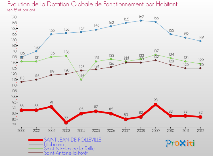 Evolution et montant de la dotation globale de fonctionnement par Habitant pour SAINT-JEAN-DE-FOLLEVILLE et les communes proches Comparaison des dotations globales de fonctionnement par habitant pour SAINT-JEAN-DE-FOLLEVILLE et les communes voisines